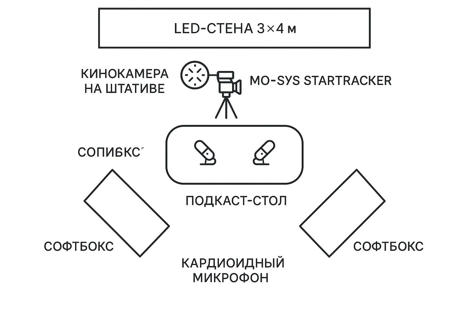 Диаграмма: план небольшой подкаст-студии с LED-стеной, камерой с трекером Mo-Sys, парой софтбоксов и местом для ведущего